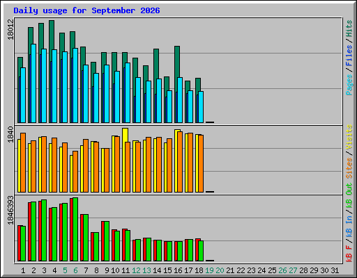 Daily usage for September 2026