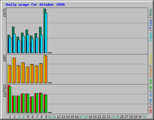 Daily usage for October 2026