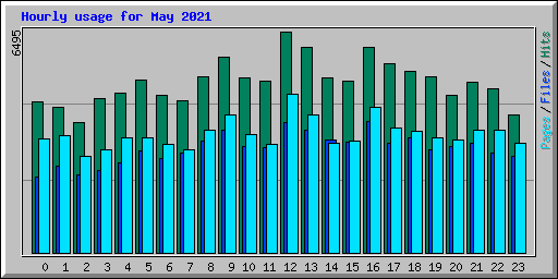 Hourly usage for May 2021