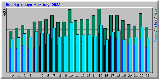 Hourly usage for May 2022