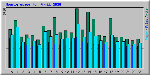 Hourly usage for April 2026
