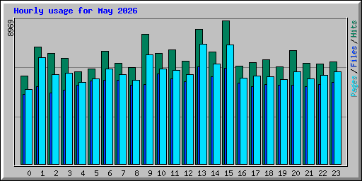 Hourly usage for May 2026