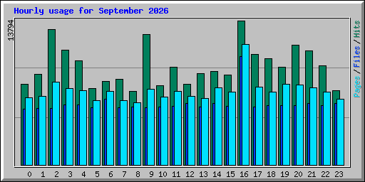 Hourly usage for September 2026